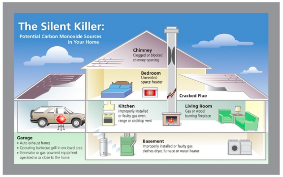 Carbon Monoxide Detector Placement - Do's and Don'ts - Sterling Home  Inspections